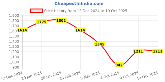 ajio.com inc 5 Women Gladiators with Synthetic upper inc 5 Price History Graph from 12 Dec 2024 to 18 Oct 2025