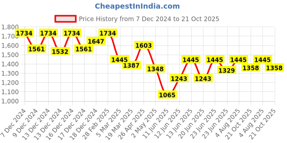 ajio.com inc 5 Women Gladiators with Synthetic Upper inc 5 Price History Graph from 7 Dec 2024 to 21 Oct 2025