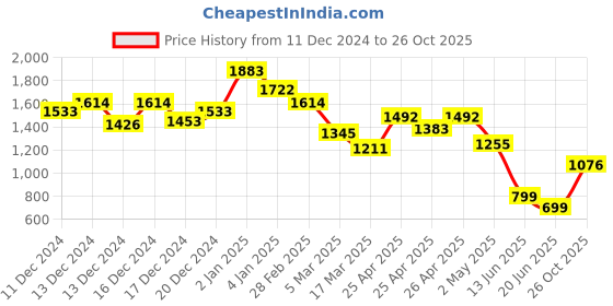 ajio.com inc 5 Women Gladiators with Synthetic upper inc 5 Price History Graph from 11 Dec 2024 to 26 Oct 2025