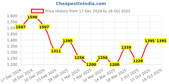 ajio.com inc 5 Women Gladiators with Synthetic upper inc 5 Price History Graph from 17 Dec 2024 to 15 Oct 2025