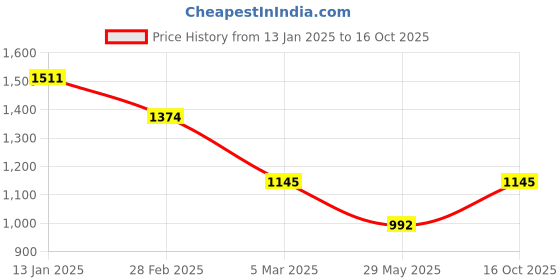 ajio.com inc 5 Women Gladiators with Synthetic upper inc 5 Price History Graph from 13 Jan 2025 to 16 Oct 2025