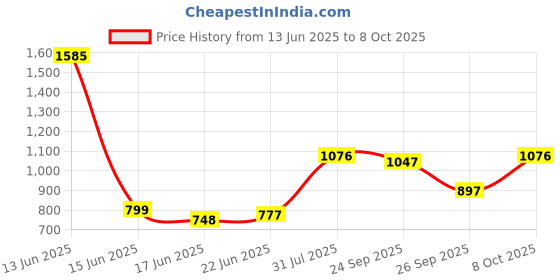 ajio.com inc 5 Women Gladiators with Synthetic Upper inc 5 Price History Graph from 13 Jun 2025 to 8 Oct 2025