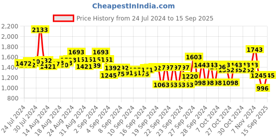 ajio.com inc 5 Women Glittery T-Strap Flat Sandals inc 5 Price History Graph from 24 Jul 2024 to 15 Sep 2025