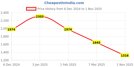ajio.com inc 5 Women Heeled Sandals with Synthetic upper inc 5 Price History Graph from 6 Dec 2024 to 1 Nov 2025