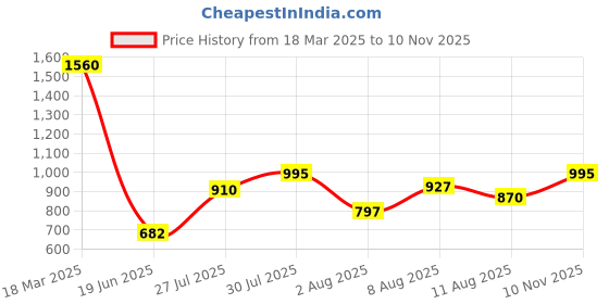 ajio.com inc 5 Women Heeled Sandals with Synthetic upper inc 5 Price History Graph from 18 Mar 2025 to 10 Nov 2025