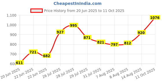 ajio.com inc 5 Women Heeled Sandals with Synthetic upper inc 5 Price History Graph from 20 Jun 2025 to 11 Oct 2025