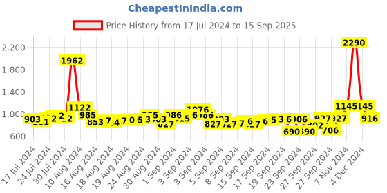 ajio.com inc 5 Women Kitten Heeled Sandals inc 5 Price History Graph from 17 Jul 2024 to 15 Sep 2025