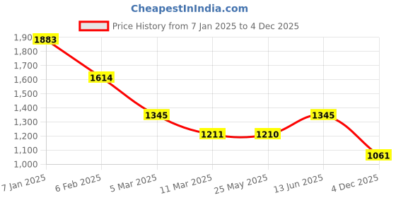ajio.com inc 5 Women Kitten Heeled Sandals with Synthetic upper inc 5 Price History Graph from 7 Jan 2025 to 4 Dec 2025