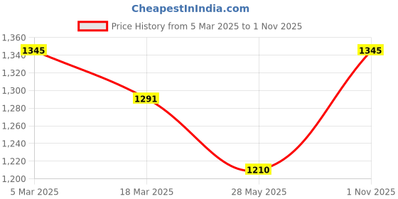 ajio.com inc 5 Women Kitten Heeled Sandals with Synthetic upper inc 5 Price History Graph from 5 Mar 2025 to 1 Nov 2025