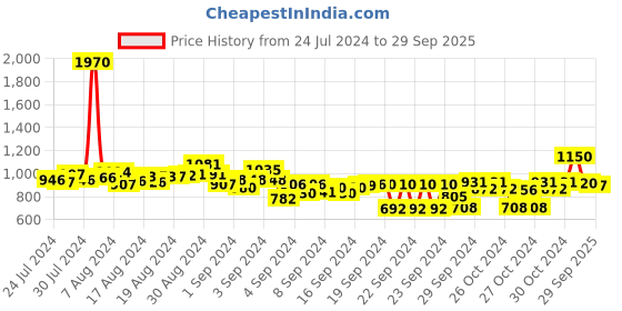 ajio.com inc 5 Women Metallic Toe-Ring Sandals inc 5 Price History Graph from 24 Jul 2024 to 29 Sep 2025