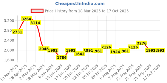ajio.com inc 5 Women Mid-Calf Length Boots inc 5 Price History Graph from 18 Mar 2025 to 16 Oct 2025