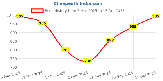 ajio.com inc 5 Women Mules with Synthetic Upper inc 5 Price History Graph from 5 Mar 2025 to 15 Oct 2025