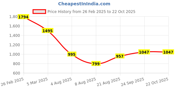 ajio.com inc 5 Women Open-Toe Chunky-Heeled Sandals inc 5 Price History Graph from 26 Feb 2025 to 22 Oct 2025