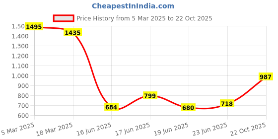 ajio.com inc 5 Women Open-Toe Chunky-Heeled Sandals inc 5 Price History Graph from 5 Mar 2025 to 22 Oct 2025