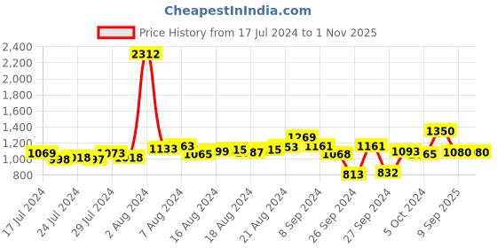 ajio.com inc 5 Women Open-Toe Cone Heeled Sandals inc 5 Price History Graph from 17 Jul 2024 to 1 Nov 2025