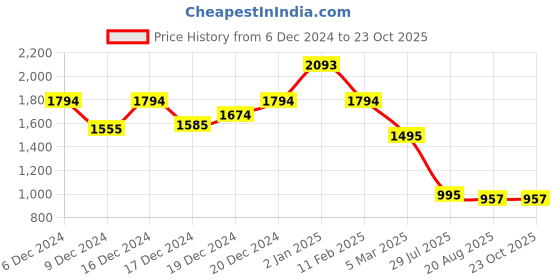 ajio.com inc 5 Women Open-Toe Kitten Heeled Sandals inc 5 Price History Graph from 6 Dec 2024 to 23 Oct 2025