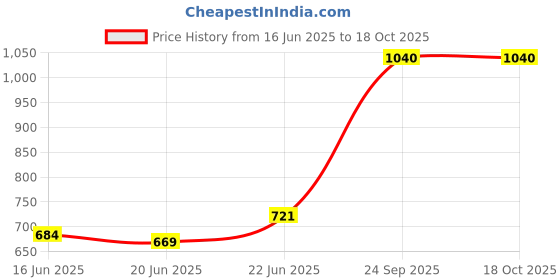 ajio.com inc 5 Women Open-Toe Mid Wedges inc 5 Price History Graph from 16 Jun 2025 to 18 Oct 2025