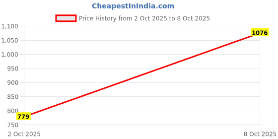 ajio.com inc 5 Women Open-Toe Sling-Back Sandals inc 5 Price History Graph from 2 Oct 2025 to 8 Oct 2025