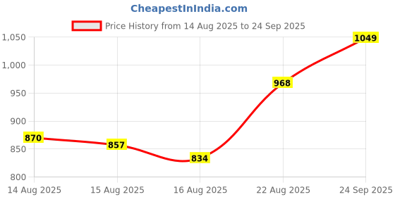 ajio.com inc 5 Women Open-Toe Sling-Back Wedges inc 5 Price History Graph from 14 Aug 2025 to 24 Sep 2025