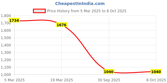 ajio.com inc 5 Women Open-Toe Slip-On Gladiators inc 5 Price History Graph from 5 Mar 2025 to 7 Oct 2025