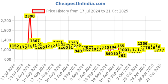 ajio.com inc 5 Women Open-Toe Slip-On Sandals inc 5 Price History Graph from 17 Jul 2024 to 21 Oct 2025