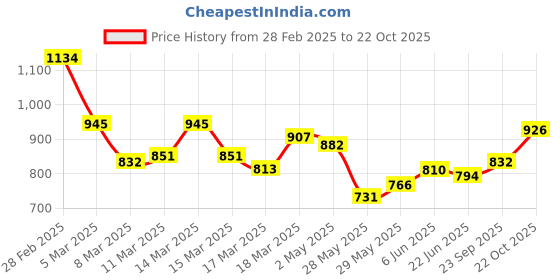 ajio.com inc 5 Women Open-Toe Slip-On Sandals inc 5 Price History Graph from 28 Feb 2025 to 22 Oct 2025