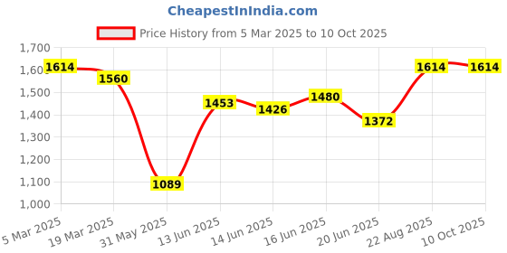 ajio.com inc 5 Women Open-Toe Slip-On Sandals inc 5 Price History Graph from 5 Mar 2025 to 10 Oct 2025