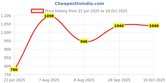 ajio.com inc 5 Women Open-Toe Slip-on Sandals inc 5 Price History Graph from 22 Jun 2025 to 16 Oct 2025
