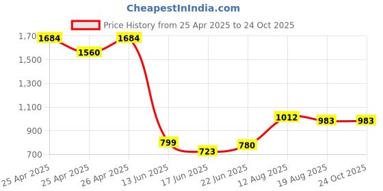 ajio.com inc 5 Women Open-Toe Slip-on Sandals  inc 5 Price History Graph from 25 Apr 2025 to 24 Oct 2025