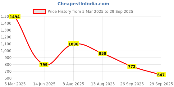 ajio.com inc 5 Women Open-Toe Slip-On T-Strap Sandals inc 5 Price History Graph from 5 Mar 2025 to 29 Sep 2025
