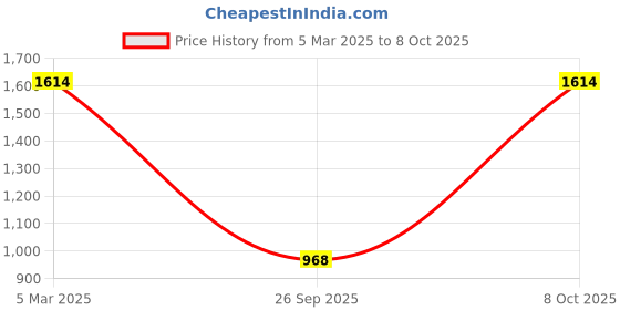 ajio.com inc 5 Women Open-Toe T-Strap Sandals inc 5 Price History Graph from 5 Mar 2025 to 8 Oct 2025
