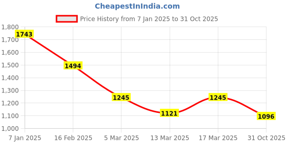 ajio.com inc 5 Women Open-Toes Chunky Heeled Sandals inc 5 Price History Graph from 7 Jan 2025 to 31 Oct 2025