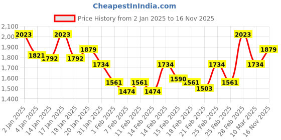 ajio.com inc 5 Women Open-Toes Kitten Heeled Sandals inc 5 Price History Graph from 2 Jan 2025 to 16 Nov 2025