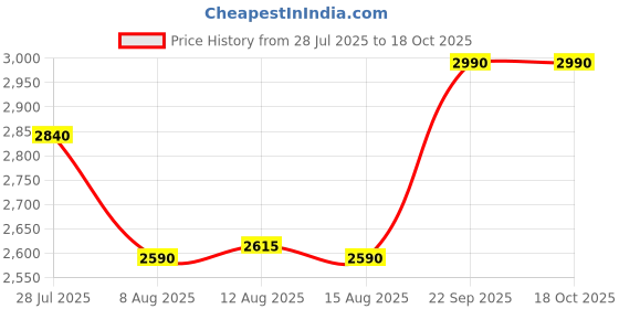 ajio.com inc 5 Women Pointed-Toe Slip-On Pumps  inc 5 Price History Graph from 28 Jul 2025 to 18 Oct 2025