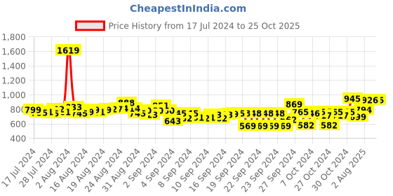 ajio.com inc 5 Women Printed T-Strap Flat Sandals inc 5 Price History Graph from 17 Jul 2024 to 24 Oct 2025
