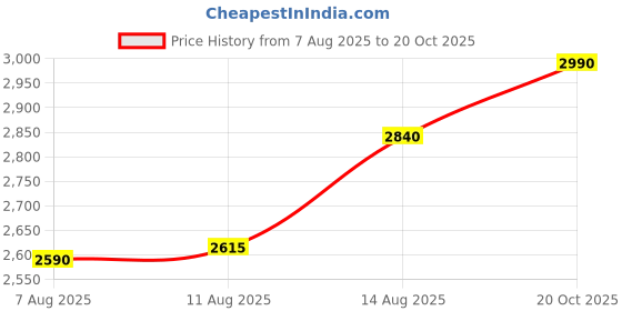 ajio.com inc 5 Women Regular Fit Chunky Heeled Sandals inc 5 Price History Graph from 7 Aug 2025 to 20 Oct 2025