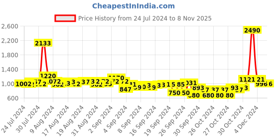 ajio.com inc 5 Women Reptilian Pattern Chunky Heeled Sandals inc 5 Price History Graph from 24 Jul 2024 to 7 Nov 2025
