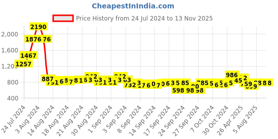 ajio.com inc 5 Women Reptilian Pattern Slingback Sandals inc 5 Price History Graph from 24 Jul 2024 to 12 Nov 2025