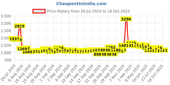 ajio.com inc 5 Women Round-Toe Pump Heels inc 5 Price History Graph from 29 Jul 2024 to 18 Oct 2025