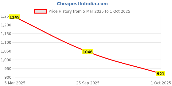 ajio.com inc 5 Women Round-Toe Slip-On Platforms inc 5 Price History Graph from 5 Mar 2025 to 1 Oct 2025
