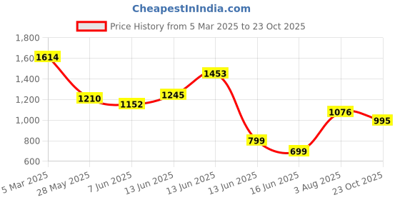 ajio.com inc 5 Women Sandals with Synthetic upper inc 5 Price History Graph from 5 Mar 2025 to 23 Oct 2025