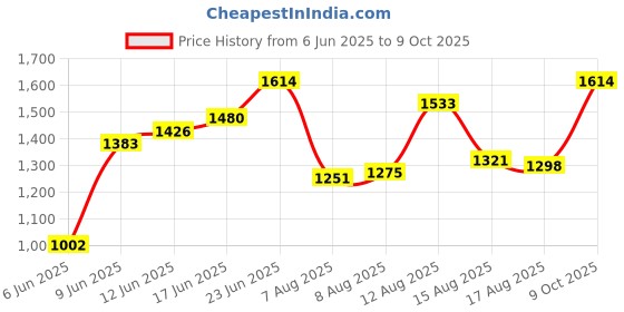 ajio.com inc 5 Women Sandals with Synthetic upper inc 5 Price History Graph from 6 Jun 2025 to 9 Oct 2025