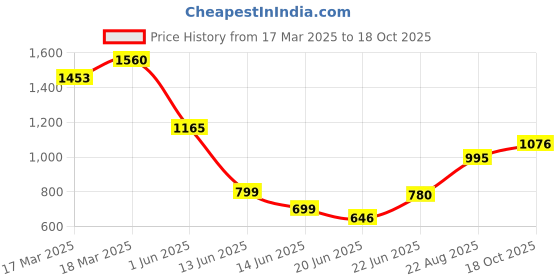 ajio.com inc 5 Women Sandals with Synthetic upper inc 5 Price History Graph from 17 Mar 2025 to 18 Oct 2025