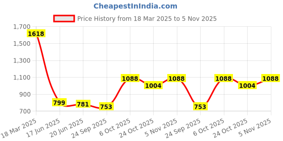 ajio.com inc 5 Women Sandals with Synthetic upper inc 5 Price History Graph from 18 Mar 2025 to 5 Nov 2025