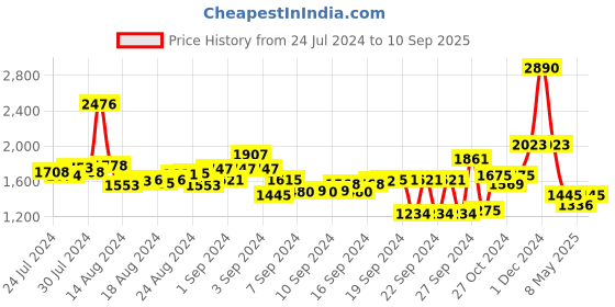 ajio.com inc 5 Women Slingback Block Heeled Sandals inc 5 Price History Graph from 24 Jul 2024 to 10 Sep 2025