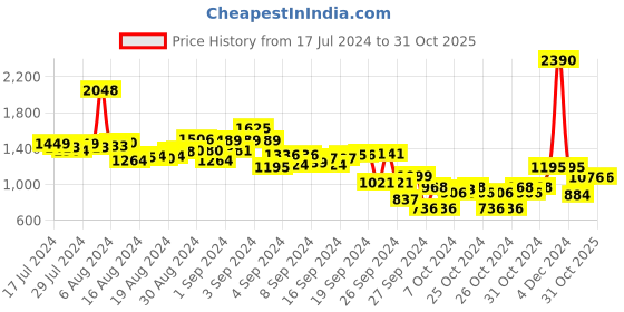 ajio.com inc 5 Women Slingback Chunky Heeled Sandals inc 5 Price History Graph from 17 Jul 2024 to 31 Oct 2025