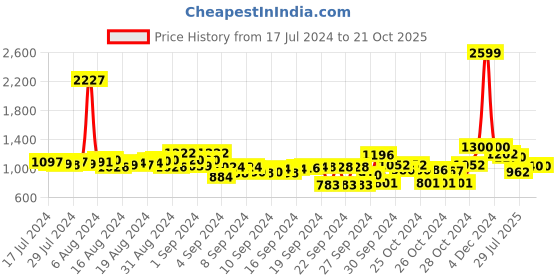 ajio.com inc 5 Women Slingback Wedges with Metal Accent inc 5 Price History Graph from 17 Jul 2024 to 21 Oct 2025