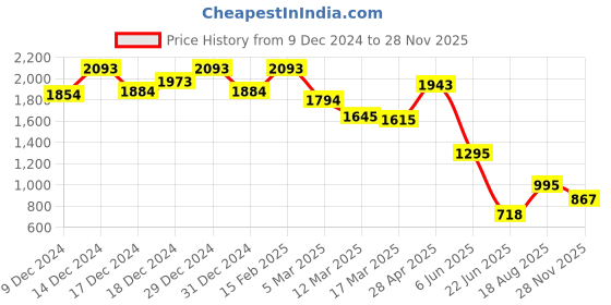 ajio.com inc 5 Women Slip-On Chunky Heeled Sandals inc 5 Price History Graph from 9 Dec 2024 to 28 Nov 2025