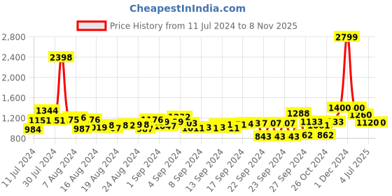 ajio.com inc 5 Women Slip-On Flat Sandals inc 5 Price History Graph from 11 Jul 2024 to 8 Nov 2025