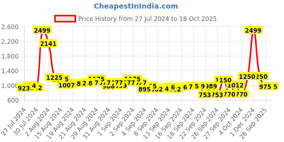 ajio.com inc 5 Women Slip-On Mules inc 5 Price History Graph from 27 Jul 2024 to 17 Oct 2025